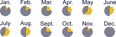 number of sunny hours in Krakow by month